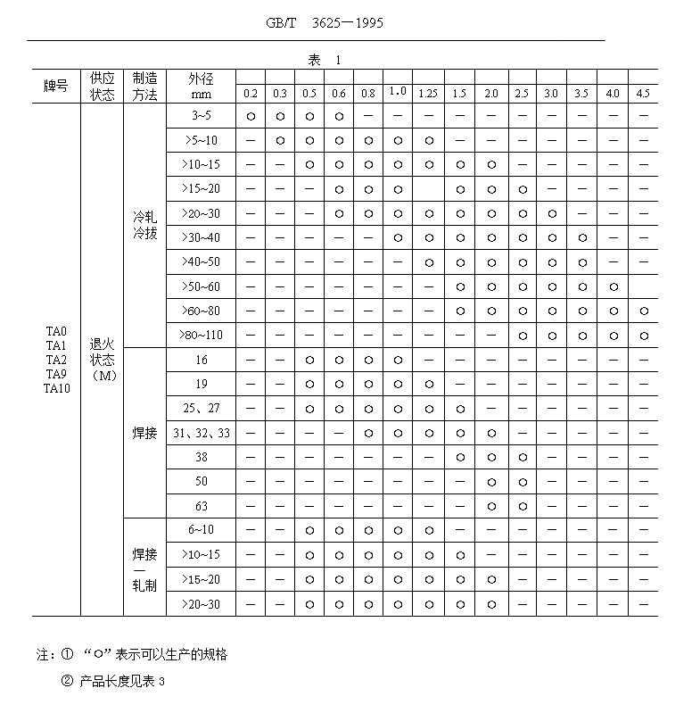 鈦及鈦合金管國(guó)家標(biāo)準(zhǔn)（GB/T 3624—1995）